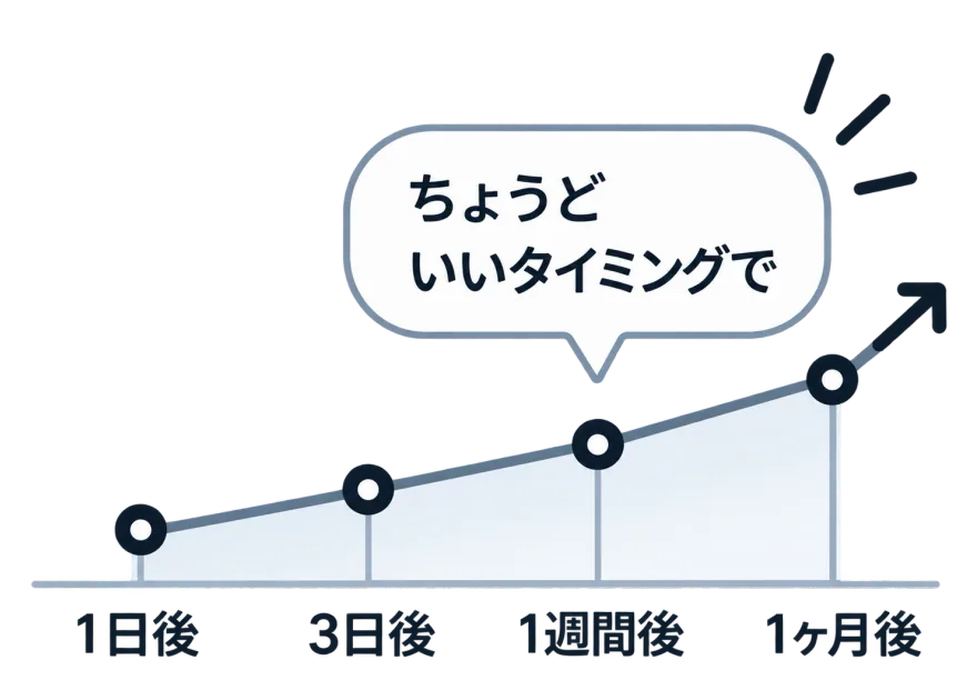 1日後・3日後・1週間後・1ヶ月後と間隔が伸びていく折れ線に「ちょうどいいタイミングで」と添えられた図。