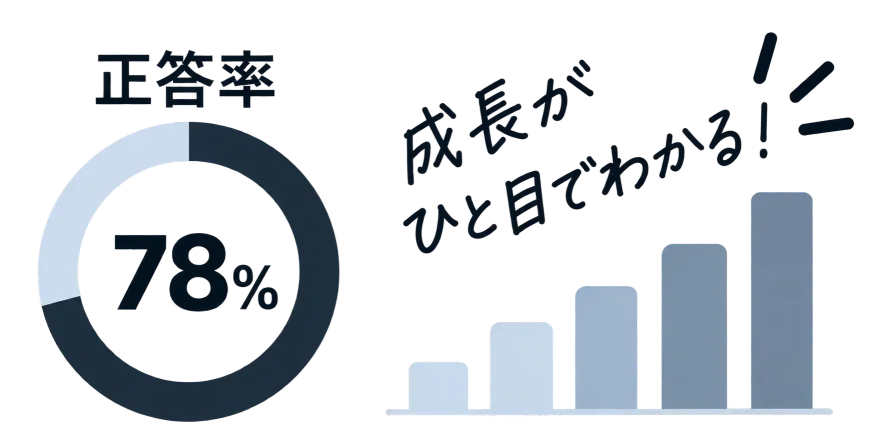 正答率 78% のドーナツグラフと右肩上がりの棒グラフに「成長がひと目でわかる！」と添えられた図。