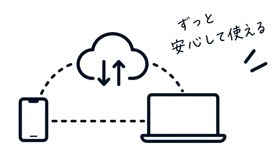 クラウドを介してスマートフォンとパソコンがつながり「ずっと安心して使える」と添えられた図。