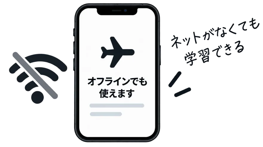 Wi-Fi のマークに斜線が引かれ、機内モードの端末に「オフラインでも使えます」と表示されている図。「ネットがなくても学習できる」と添えられている。
