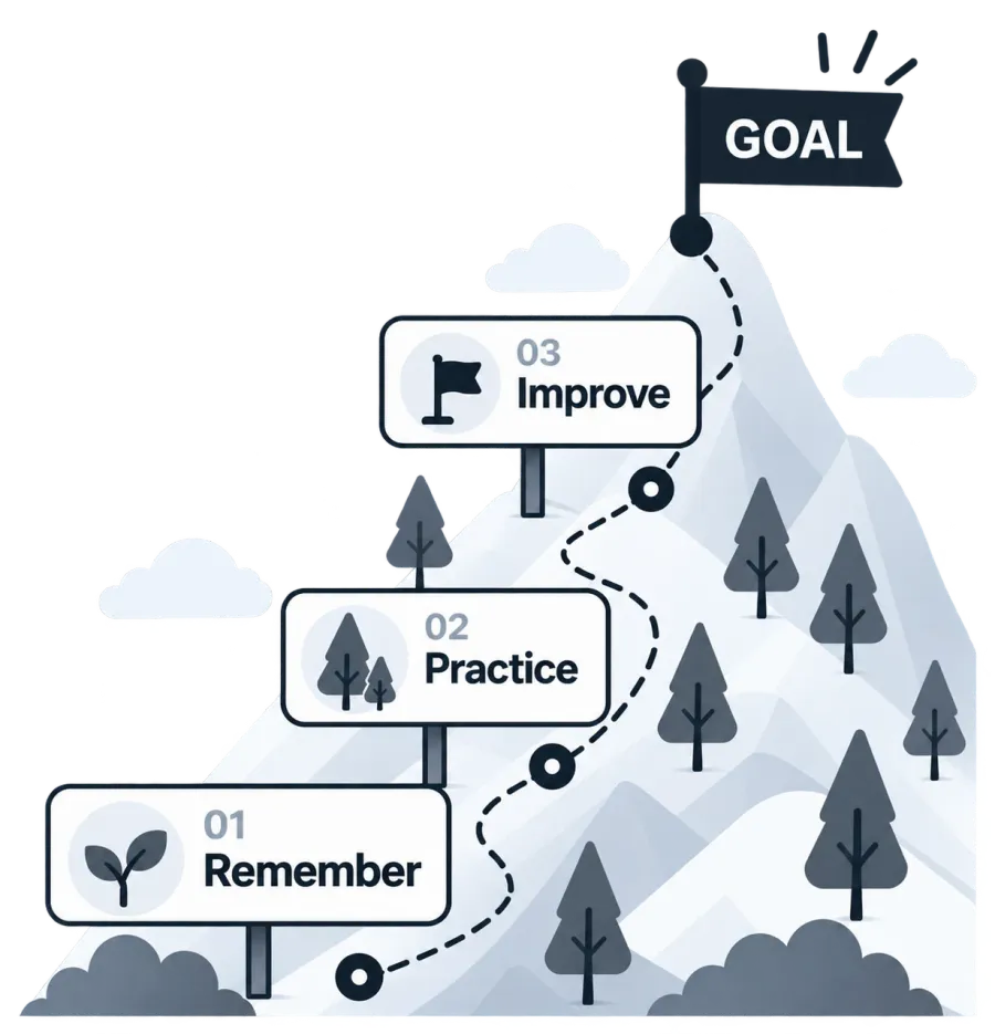 学習の道のりを山登りにたとえた図。ふもとの「Remember（覚えた）」から、途中の「Practice」「Improve」を経て山頂の「GOAL」へ続く道が描かれている。