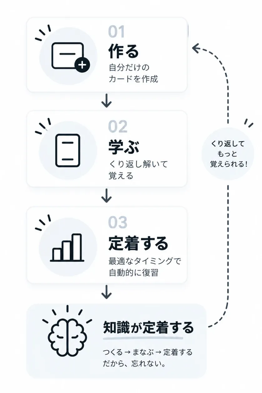 学習のサイクル図。「作る（自分だけのカードを作成）」→「学ぶ（くり返し解いて覚える）」→「定着する（最適なタイミングで自動的に復習）」と進み、また作るへ戻る繰り返しで知識が定着することを示している。「つくる→まなぶ→定着する」「だから、忘れない。」と手書きで添えられている。