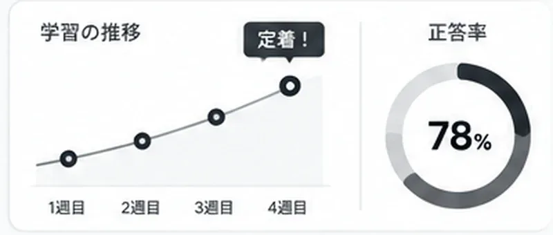 記録のイメージ。学習の推移が右肩上がりの折れ線で示され、正答率 78% のドーナツグラフが並んでいる。